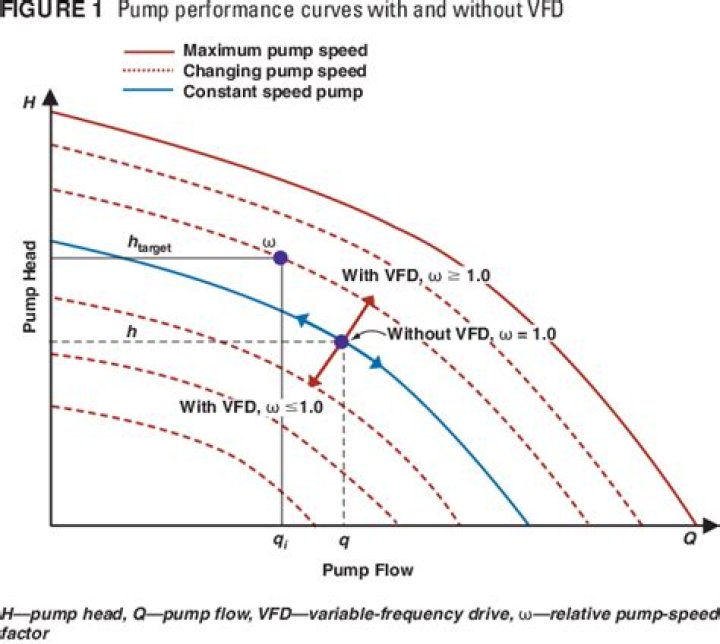How does a VFD affect a pump