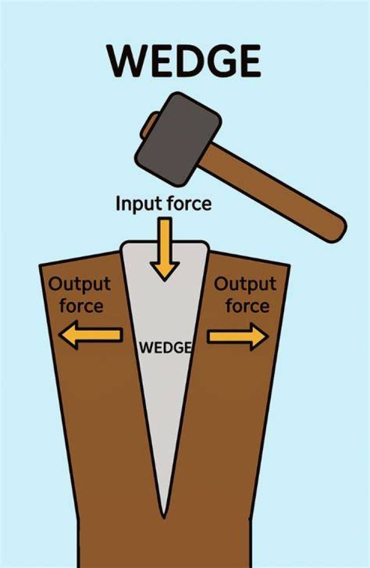 How does a window wedge work