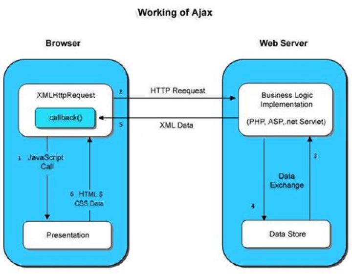 How does Ajax work with XML