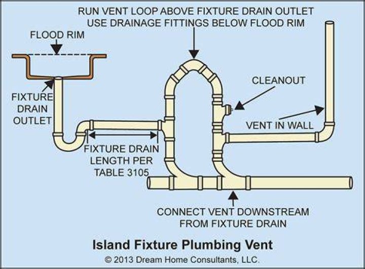 How does an island vent work