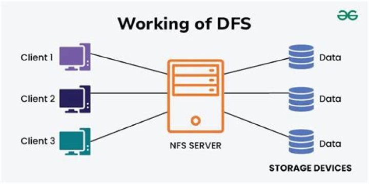 How does DFS management work