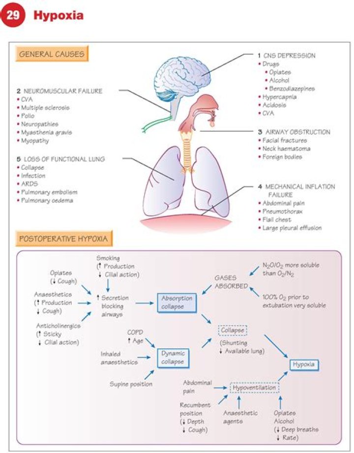 How does edema cause hypoxia