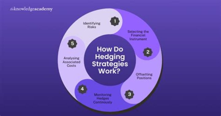 How does hedging reduce risk