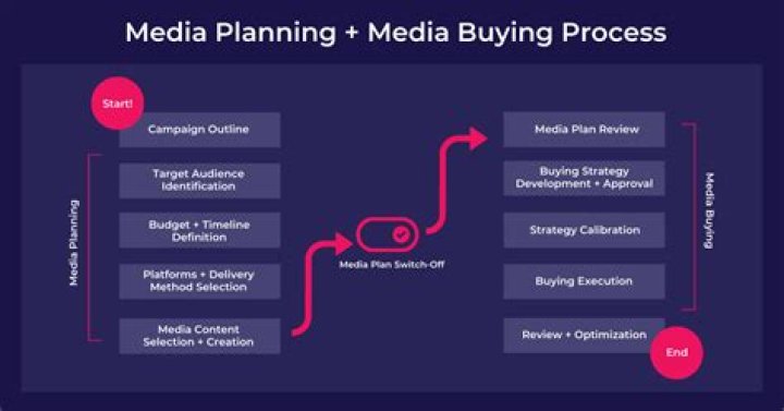How does media planning work
