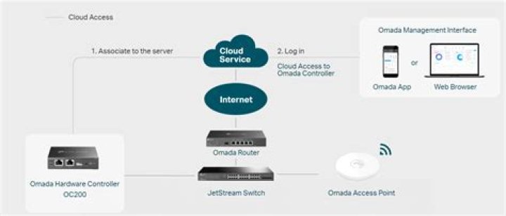 How does omada scale connect
