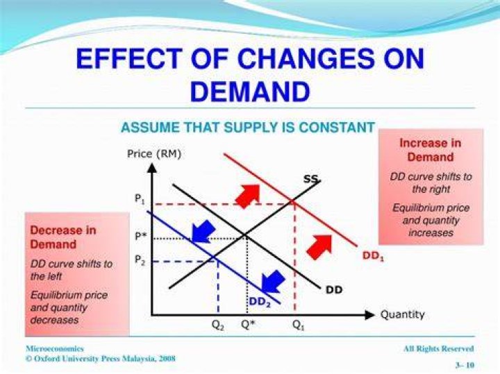 How does price affect demand
