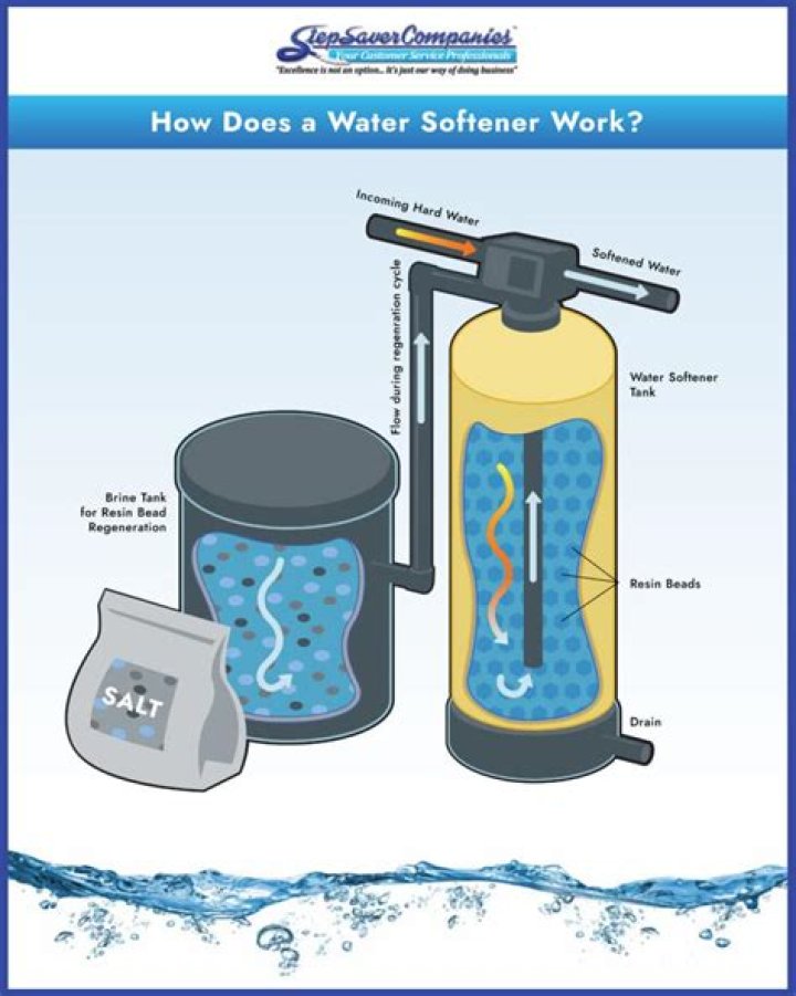 How does softener resin work