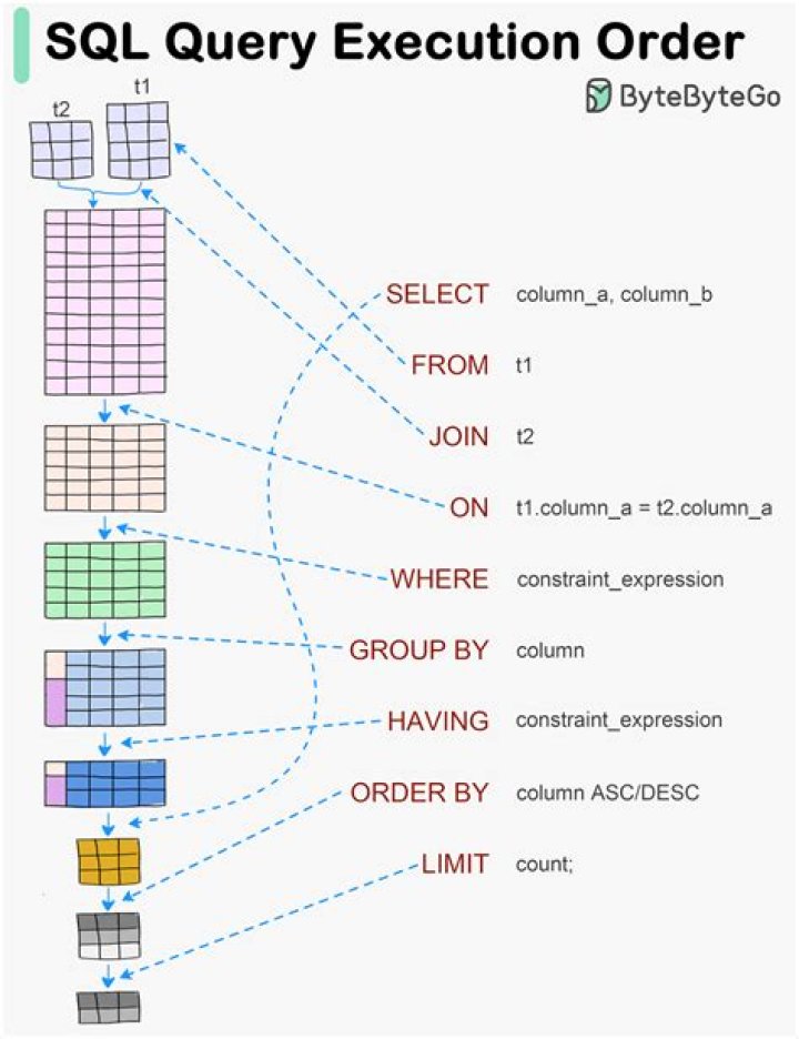 How does SQL execute a query