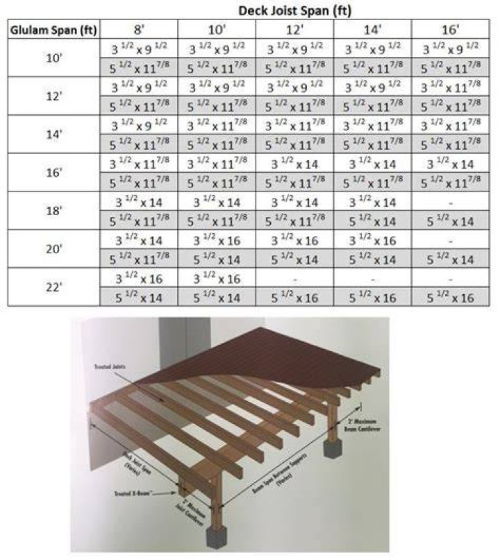 How far can a deck beam span