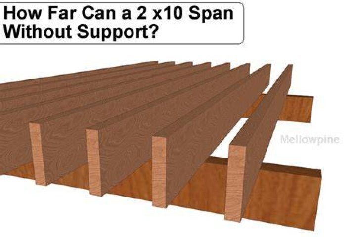 How far can you span a 1×12