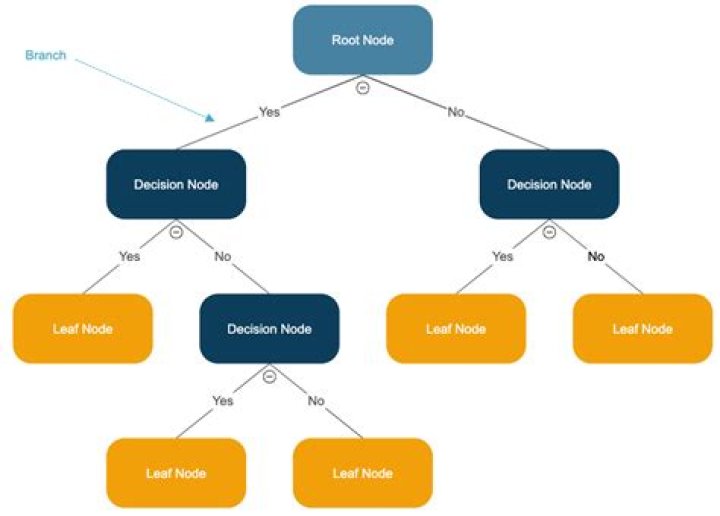 How is a decision tree made