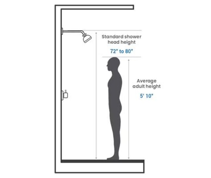 How is a shower arm measured
