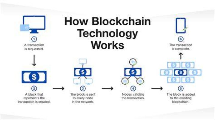 How is blockchain used today