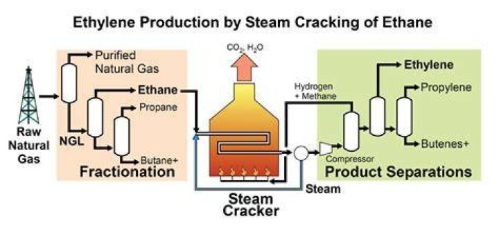 How is ethylene gas produced