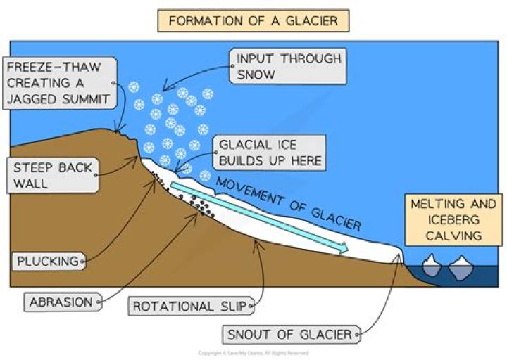 How is glacial plain formed