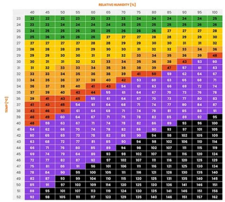 How is heat index determined