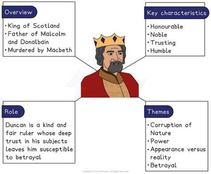 How is King Duncan presented