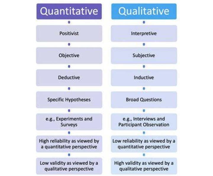 How is qualitative conducted