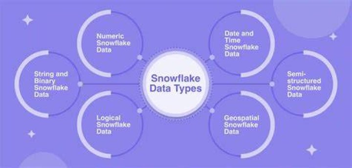 How is Snowflake data stored