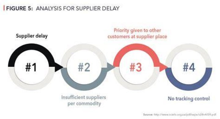 How is supplier OTD measured
