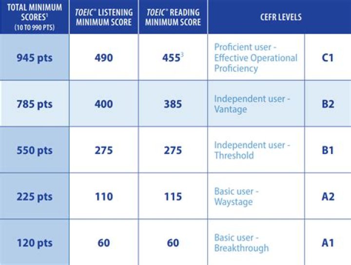 How is TOEIC speaking scored