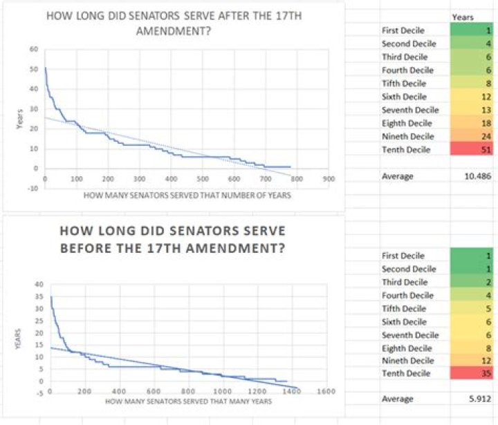 How long can a senator serve