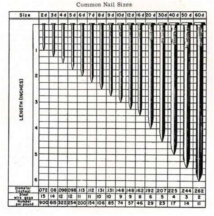 How long is a 10d common nail