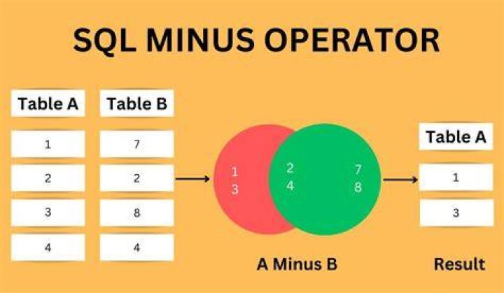 How MINUS query works in SQL