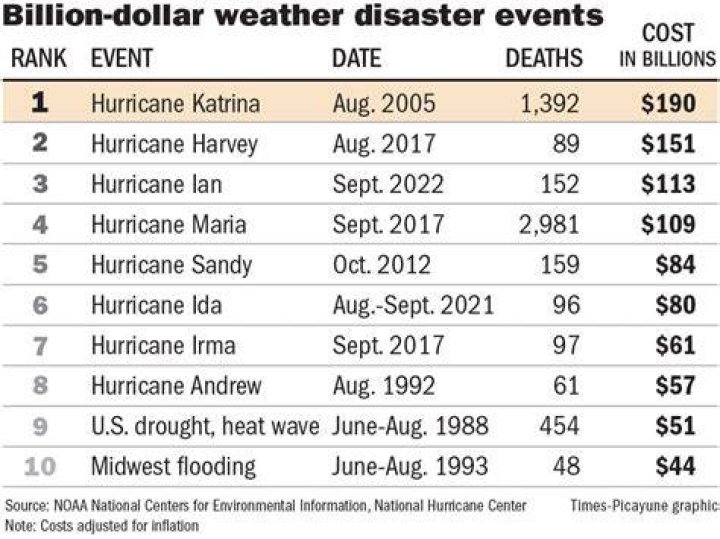 How much did hurricane cost