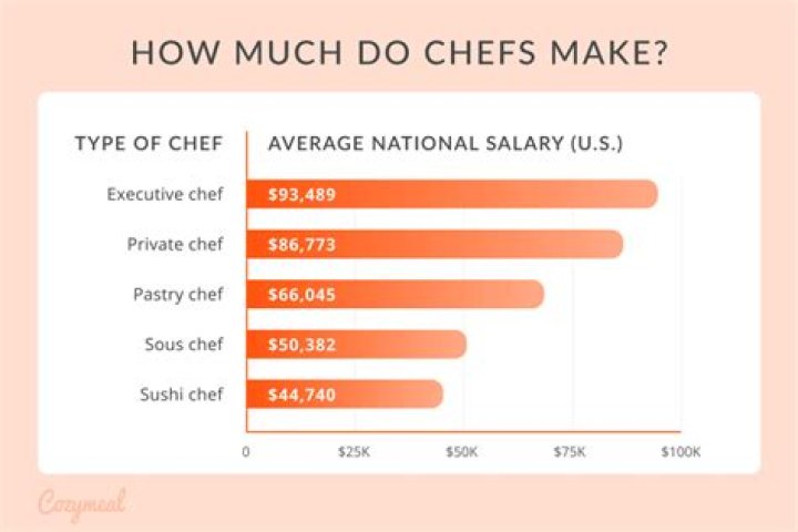 How much do head chefs make