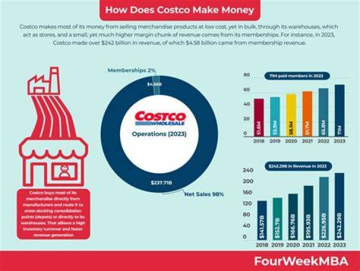 How much does Costco profit