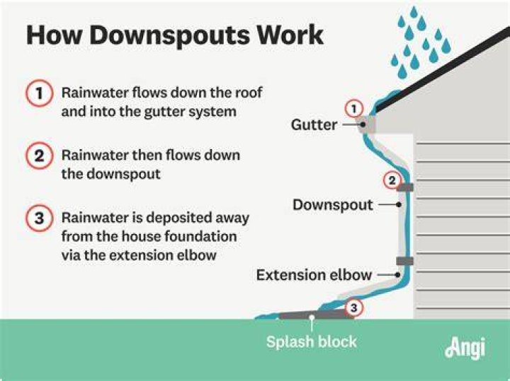 How much does downspout cost