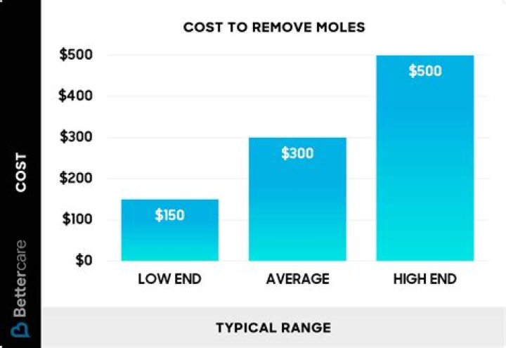 How much does it cost to remove a cactus