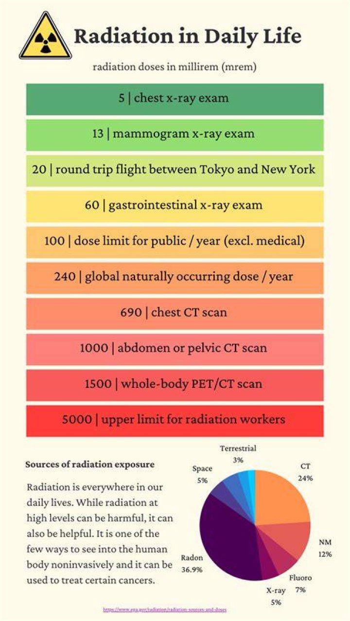How much radiation is a gray