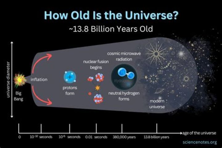 How old is the term science