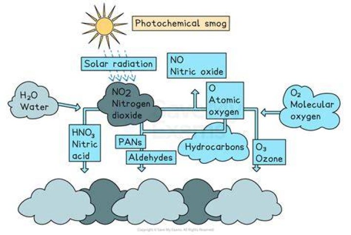 How photochemical is formed