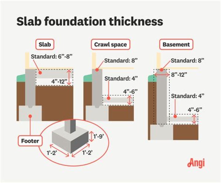 How thick are concrete forms