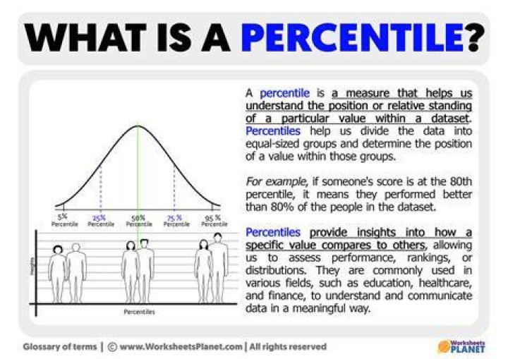 Is 50 percentile the average