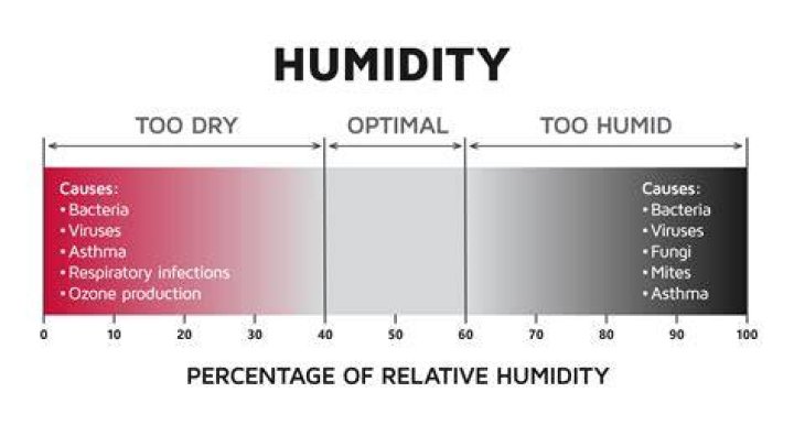 Is 73 humidity uncomfortable