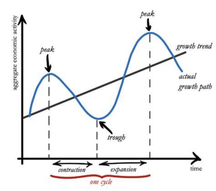 Is a recession a contraction