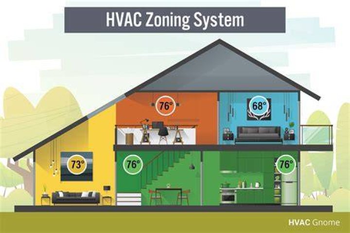 Is a zoning system worth it