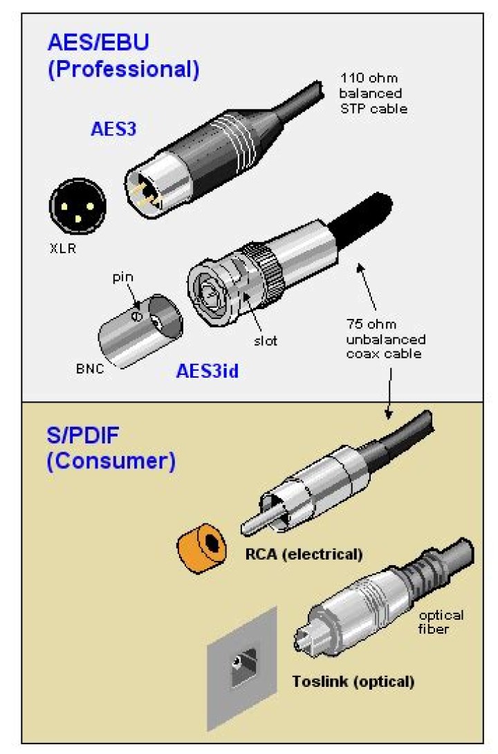 Is AES EBU better than coax