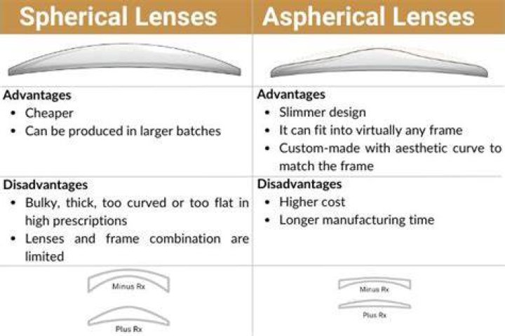 Is an aspherical lens better