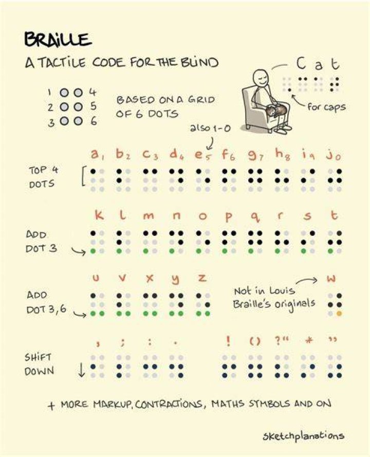 Is Braille becoming obsolete