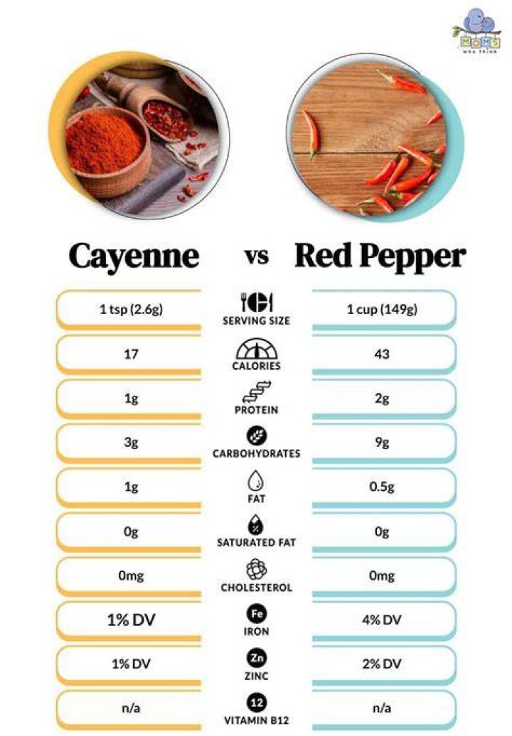 Is cayenne pepper the same as red pepper