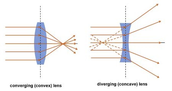 Is concave lens A diverging