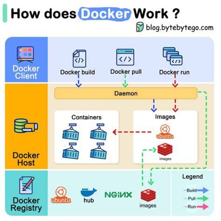 Is Docker a production