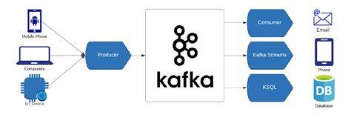 Is Kafka used for streaming