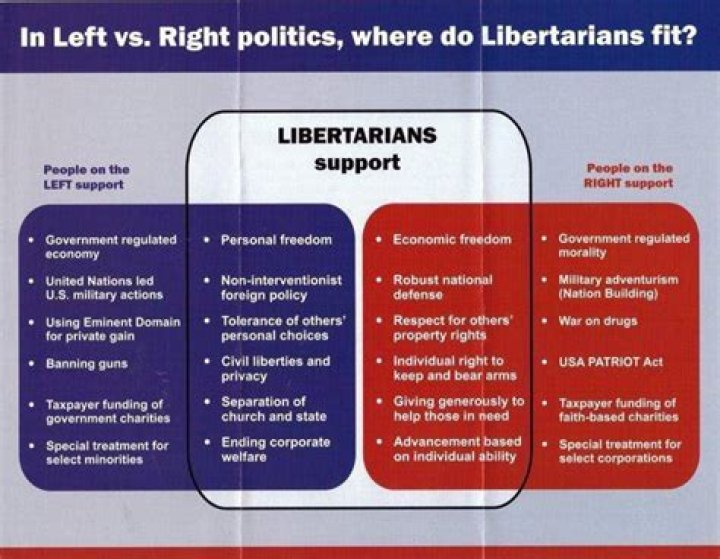 Is libertarian left or right