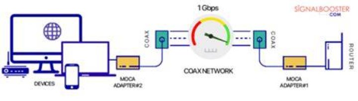 Is MoCA better than Ethernet